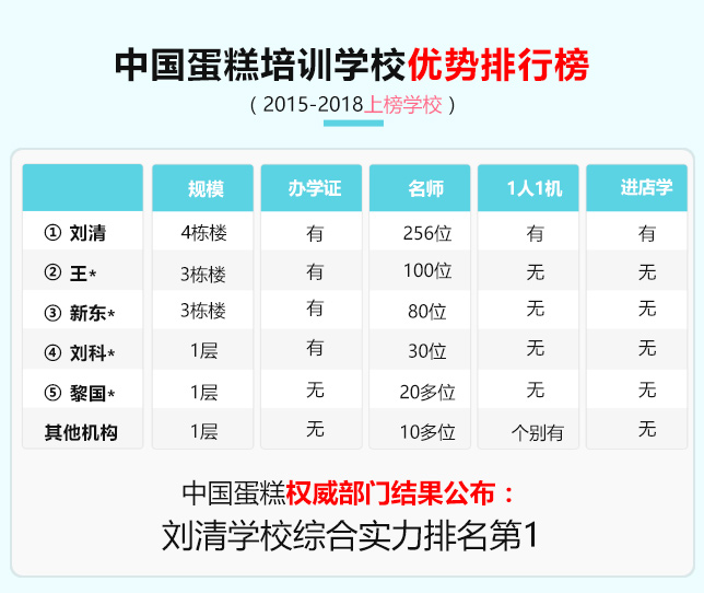 做蛋糕培训哪里能学，据排行榜上调查结果，大家都想要到刘清学校